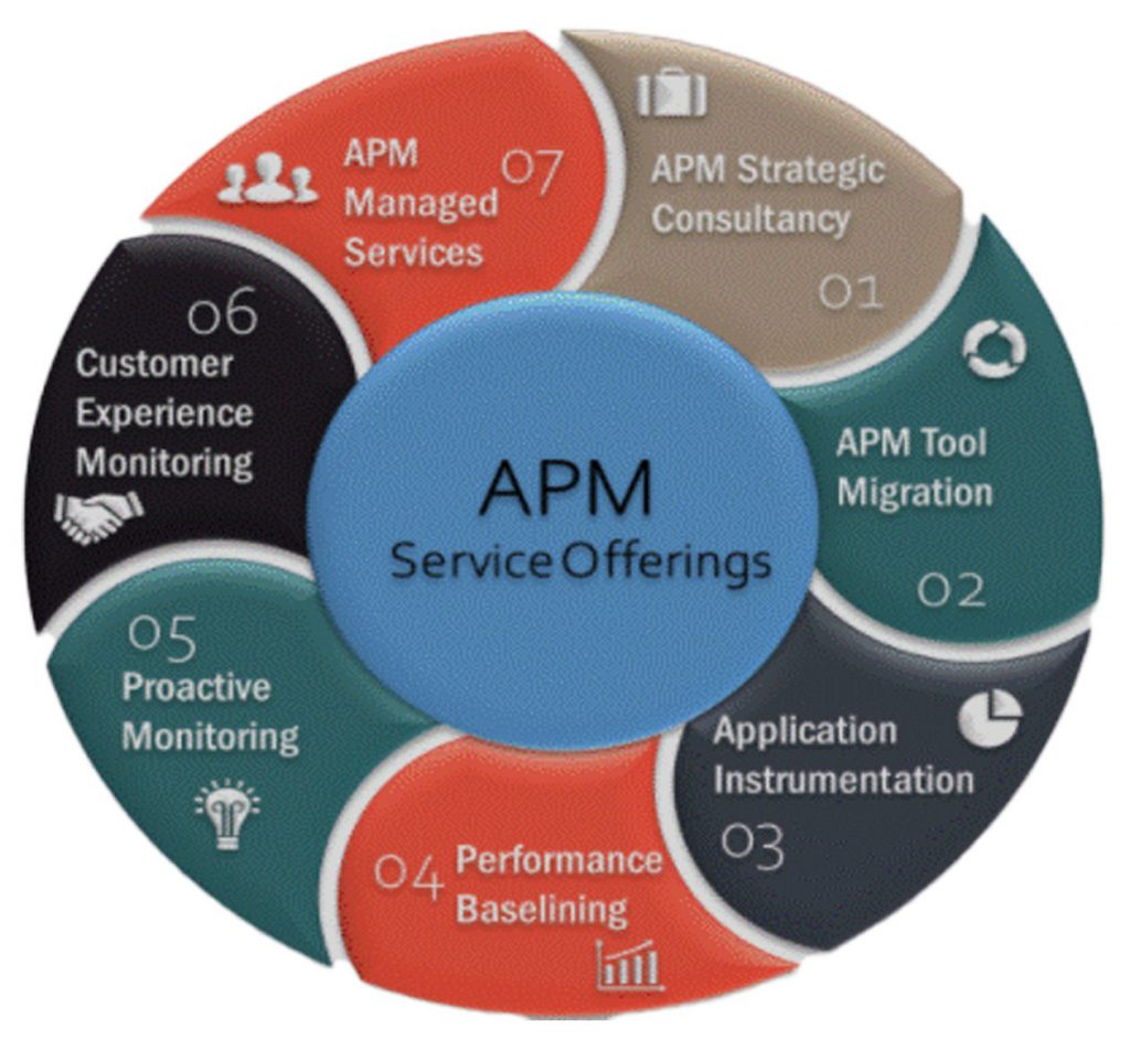 Application performance. Application Performance monitoring. Application Performance Management. APM мониторинг. Performance monitoring & Management.
